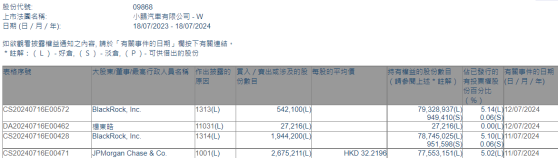 摩根大通增持小鵬汽車(09868)約267.52萬股 每股作價約32.22港元