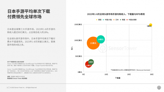 SensorTower：1-8月日本手遊市場內購收入超過90億美元 預計2023全年收入將逼近140億美元