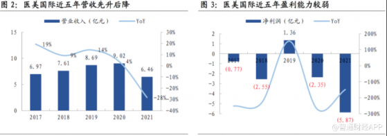 戰略轉型逐漸內卷的輕醫美，拉芳入主後的醫美國際(AIH.US)未來幾何？