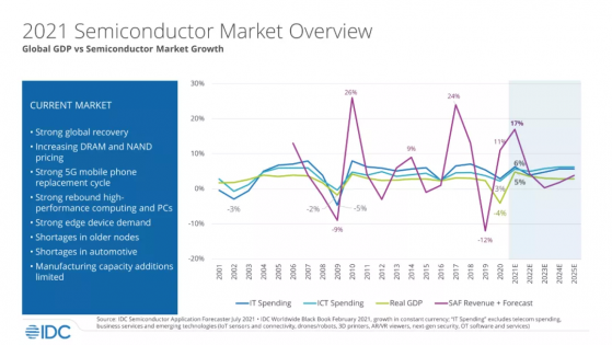 IDC：預計今年半導體市場將增長17.3%，IC短缺將在四季度持續緩解