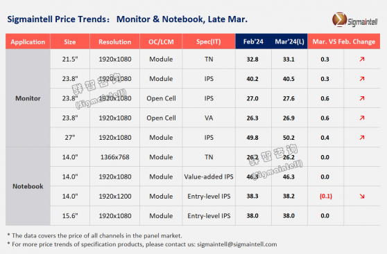 羣智諮詢：3月主流Open cell和LCM價格預計將全面回暖