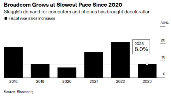 芯片市場低迷 博通(AVGO.US)營收增速爲2020年以來最低水平