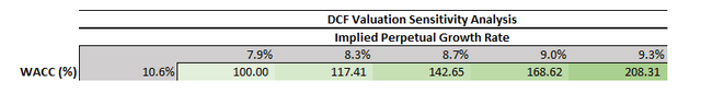 Snowflake Valuation Sensitivity Analysis (Author)