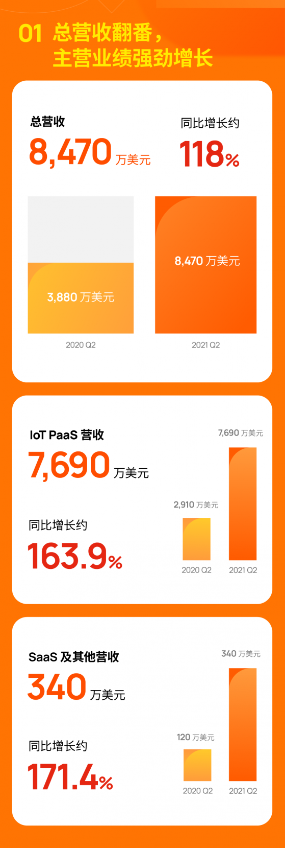 塗鴉智能(TUYA.US)Q2總收入8470萬美元，同比增長約118%