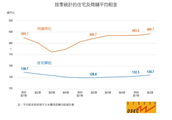 澳門：第2季住宅單位每平方米實用面積平均租金爲135澳門元 環比首季上升1.7%