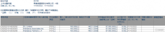 青島港(06198.HK)獲FIL Limited增持19.3萬股