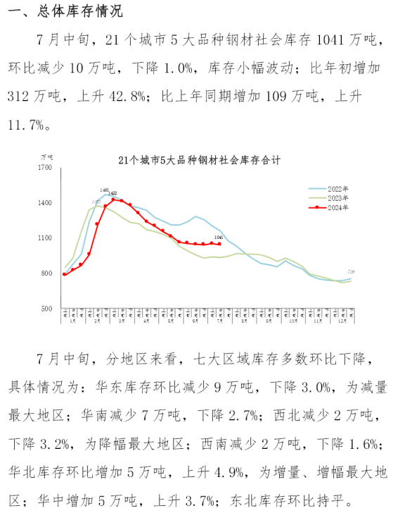 中鋼協：7月中旬鋼材社會庫存1041萬噸 環比減少10萬噸