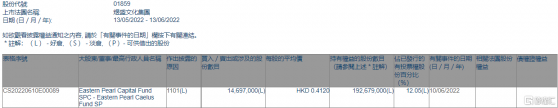 煜盛文化(01859.HK)獲Eastern Pearl Capital增持1469.7萬股