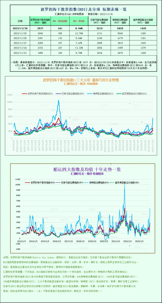 波羅的海乾散貨指數11月翻倍大增，受船舶需求強勁提振 