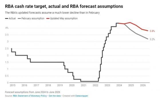 澳洲聯儲最新預測：2025年5月前降息概率50%，通脹成關鍵因素