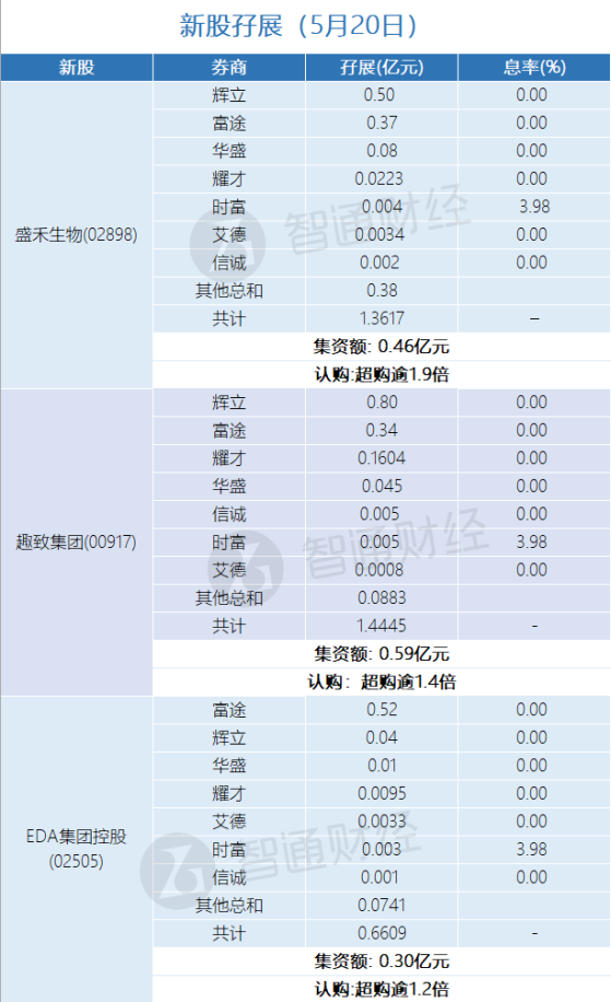 新股孖展統計 | 5月20日