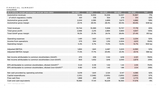 特斯拉(TSLA.US)Q4業績超預期 但警告稱供應鏈問題將持續至2022年