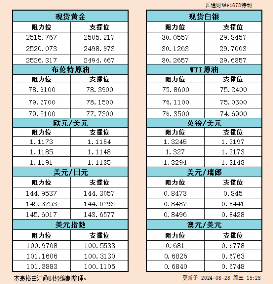 8月28日歐市支撐阻力：金銀原油+美元指數等六大貨幣對