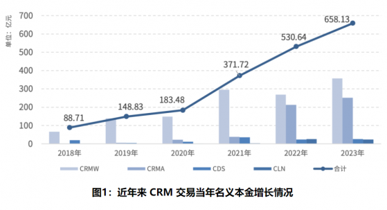 交易商協會：2023年CRM市場累計交易317筆 名義本金658.13億元 同比增長24%