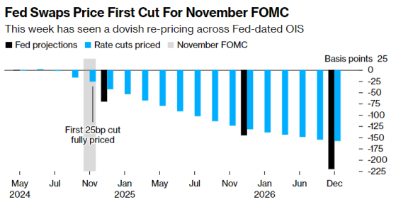 美債交易員降息預期升溫 掉期定價美聯儲降息提前至11月