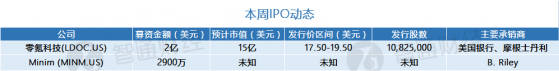 本周美股IPO預告：零氪科技(LDOC.US)與Minim (MINM.US)