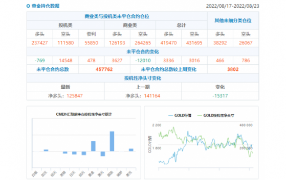 CFTC商品持倉解讀：黃金投機性凈多頭連續二周回落，美元多頭持倉有所增加(截至8月23日當周)