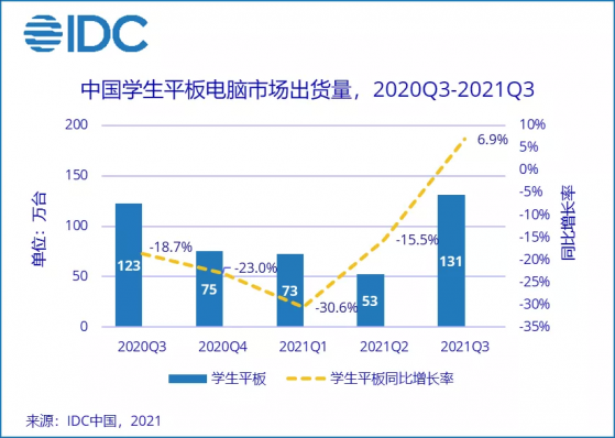 IDC：“雙減” 政策推動作用初顯，中國學生平板電腦市場觸底反彈