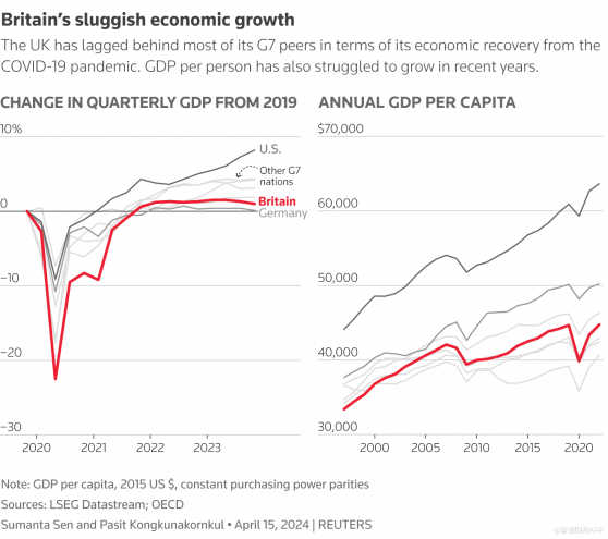 低增長+高負債 英國經濟在大選前步履蹣跚