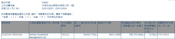 Hermes Investment Management Ltd增持中海石油化學(03983)約3965.38萬股 每股作價2.06港元