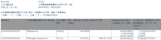 小摩減持贛鋒鋰業(01772)約11.88萬股 每股作價約23.18港元