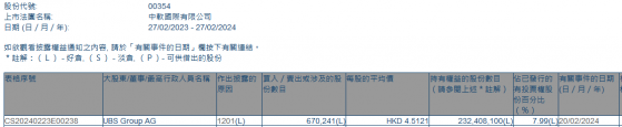 UBS Group AG減持中軟國際(00354)約67.02萬股 每股作價約4.51港元