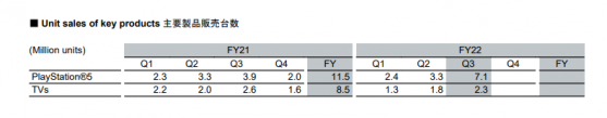 索尼(SONY.US)Q3 PS5銷量環比翻番 全年業績展望不及預期