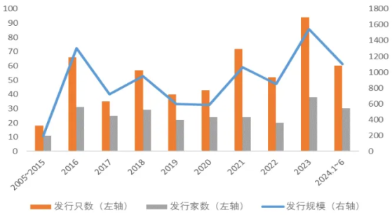 中誠信國際：上半年熊貓債發行規模達1100億元 同比增長54%