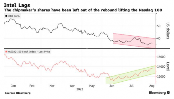 大市反彈也帶不動 英特爾(INTC.US)就此跌落神壇？
