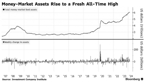 連升三週！美聯儲風向撲朔迷離 美國貨幣市場基金更“香”了