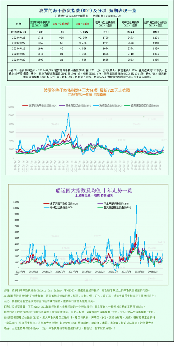 波羅的海指數創下九個季度以來的最佳季度，受強勁的船舶需求支撐