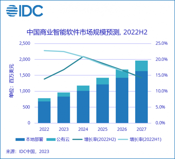 IDC：預計到2027年中國商業智能軟件市場規模將達19.7億美元 未來5年CAGR爲17.5%