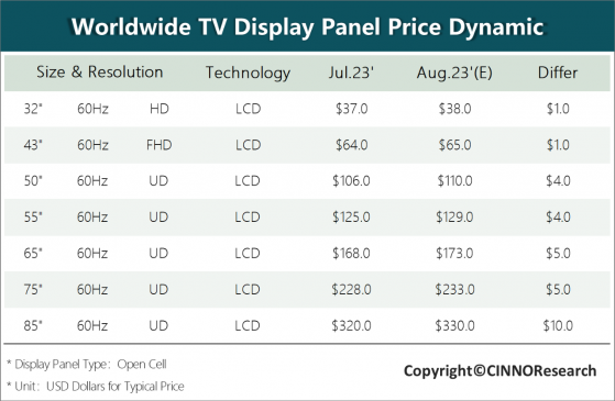 CINNO Research：8月電視面板價格漲幅繼續收窄 面板廠重啓控産保價