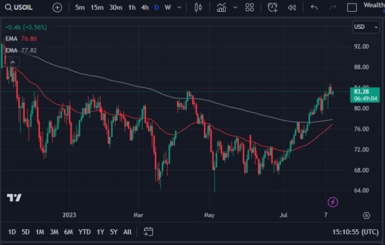原油繼續看漲，85美元將是WTI原油上行阻力