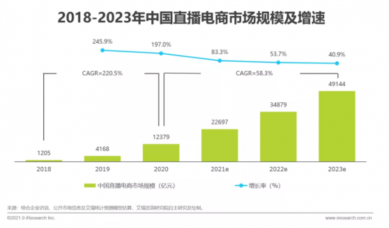 艾瑞咨詢：2020年中國直播電商市場規模超1.2萬億元，年增長率爲197%