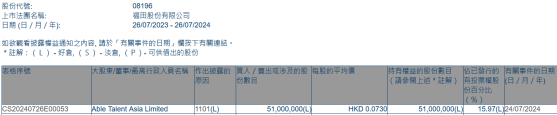 Able Talent Asia Limited增持福田股份(08196)5100萬股 每股作價0.073港元