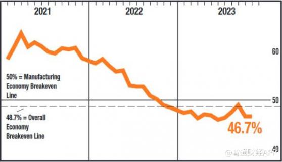 美國製造業連續第13個月出現萎縮 爲20年來最長週期