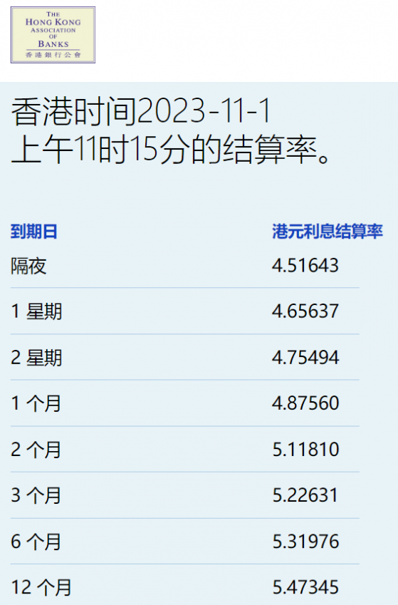 港元隔夜息結束四連升 與樓按相關的一個月拆息連跌兩天