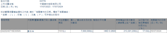 執行董事鄭永祥增持中國織材控股(03778)700萬股 每股作價0.26港元