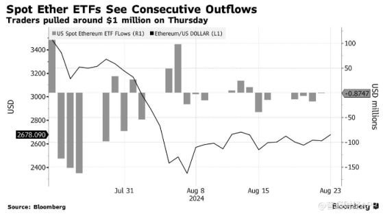 投資者興趣減弱 現貨以太坊ETF持續“失血”