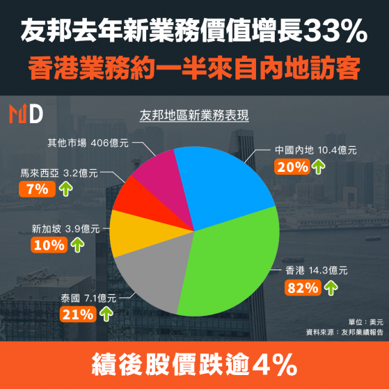 【MD業績】友邦去年新業務價值增長33%，香港業務約一半來自內地訪客