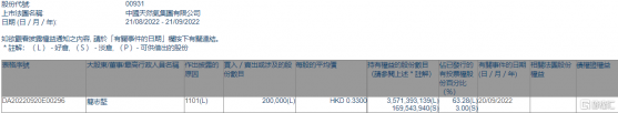 中國天然氣(00931.HK)獲主席簡志堅增持20萬股