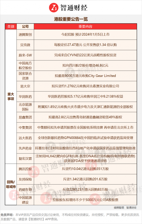 港股公告掘金 | 創新藥TRD205片獲批臨牀試驗 剝離商業流通業務提升業績