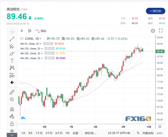 全球燃料供應緊張吸引對衝基金迴歸市場，油價穩定在90美元/桶附近