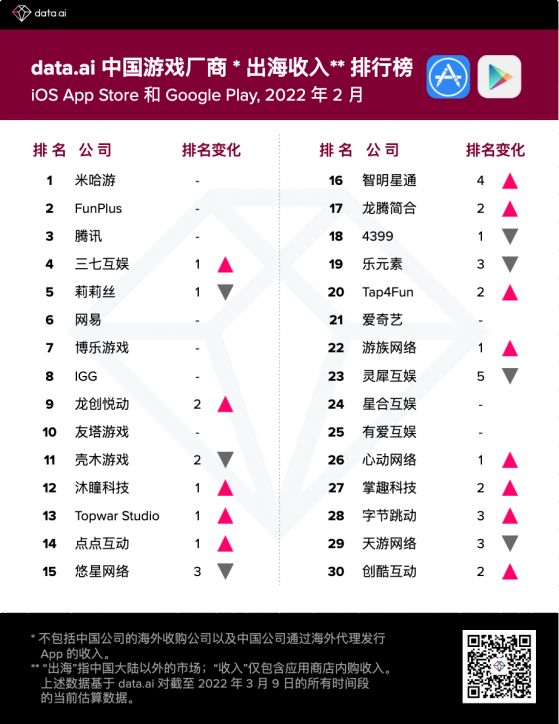 data.ai 2月遊戲出海收入榜：米哈遊、FunPlus、騰訊(00700)霸榜前叁 叁七互娛(002555.SZ)升至第四