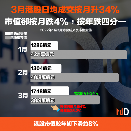 【港股數據】3月港股日均成交按月升34%，市值卻按月跌4%，按年跌四分一