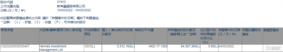 新秀麗(01910.HK)遭Hermes Investment減持331.22萬股