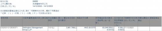 Wellington Management Group LLP增持再鼎醫藥(09688)約396.18萬股 每股作價約26.04港元