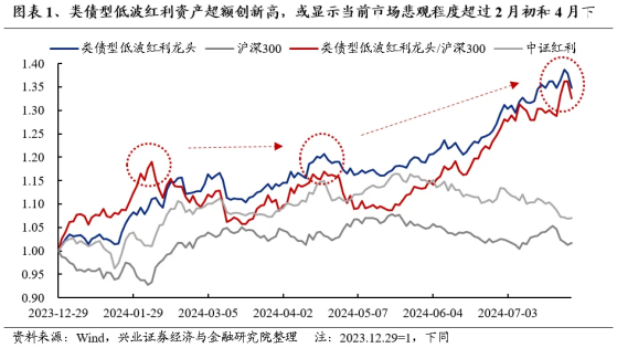 興業證券：A股迎風險偏好修復 市場風格有望從高股息向高景氣、高ROE方向擴散