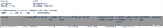 德林國際(01126.HK)獲FIDELITY FUNDS增持340.2萬股